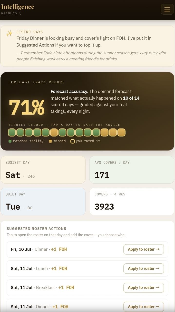 Distro's Intelligence dashboard with the Distro Says briefing card, a 71% Forecast Track Record from 10 of 14 scored days, venue stats, and Suggested Roster Actions.
